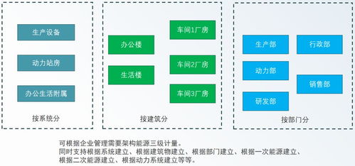 安科瑞綠色工廠解決方案 以數(shù)據(jù)處理服務(wù)為核心，數(shù)字化賦能工業(yè)低碳轉(zhuǎn)型