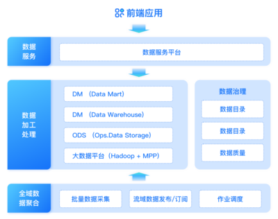 證券機(jī)構(gòu)數(shù)據(jù)治理實踐 構(gòu)建“管、治、用”一體化的數(shù)據(jù)處理服務(wù)體系