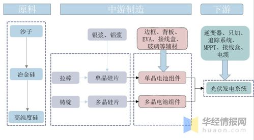 光伏電池發展現狀 HIT技術革新引領行業高速發展