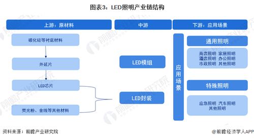 預(yù)見2023 中國LED照明行業(yè)全景圖譜與發(fā)展脈絡(luò)